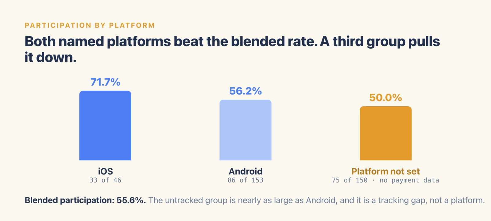Participation by platform: iOS 71.7%, Android 56.2%, and an untracked group at 50% that is nearly as large as Android.