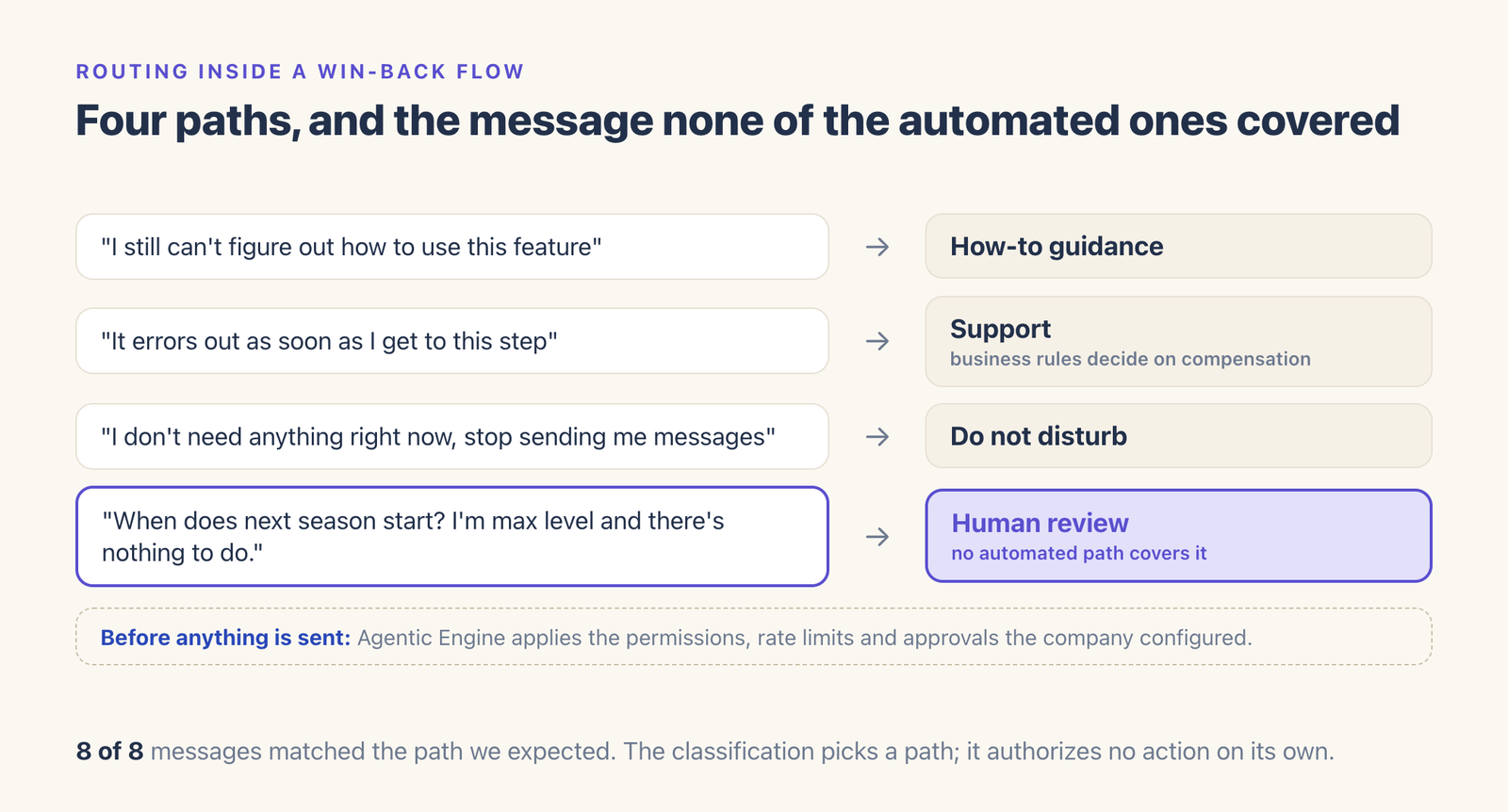 Four player messages routed to how-to guidance, support, do not disturb, and human review, with permissions and approvals applied before anything is sent