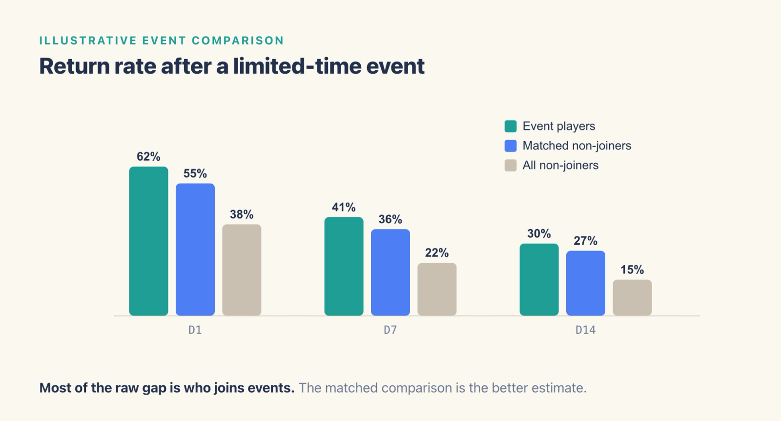 Illustrative grouped bars of return rate on day 1, 7 and 14 after an event: event players at 62%, 41% and 30%, matched non-joiners at 55%, 36% and 27%, and all non-joiners at 38%, 22% and 15%.