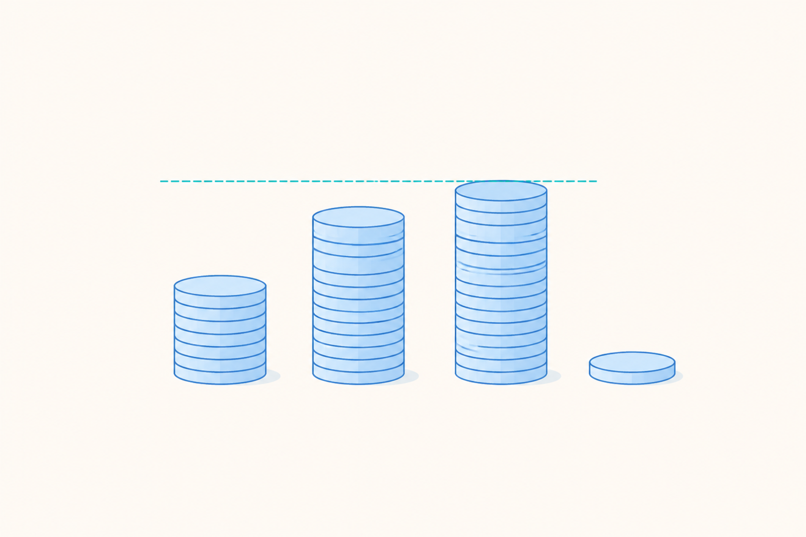 Three stacks of coins of rising height on a plain surface with a dashed line along the top of the tallest stack, and a single coin set apart to the right.