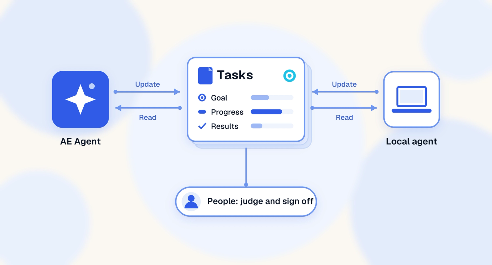 Agents in Agentic Engine and local agents read from and update the same Task, and people make the calls and sign off.