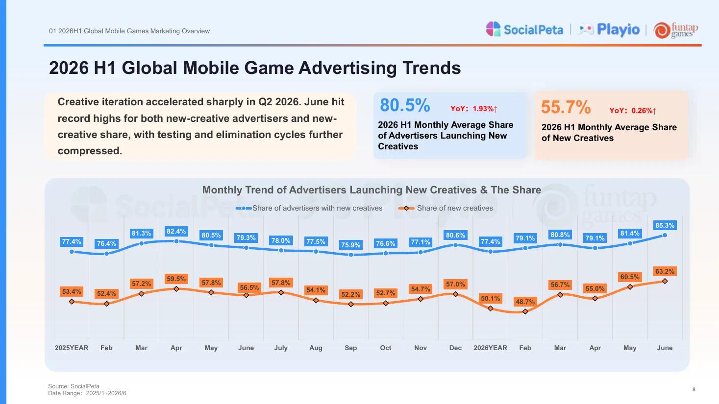 SocialPeta slide on 2026 H1 global mobile game advertising trends: 80.5% of advertisers launched new creatives each month and new creatives made up 55.7% of monthly volume, with the monthly trend from 2025 to June 2026.