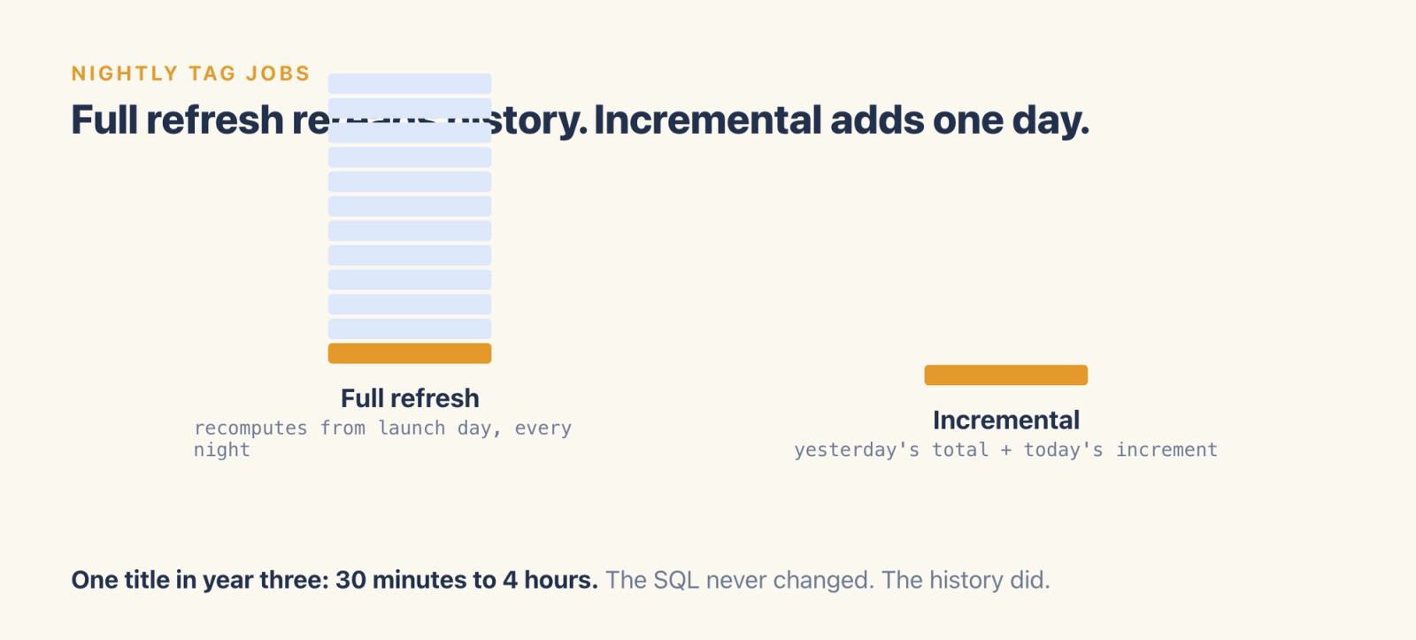 A tall stack of history segments recomputed every night by a full refresh, next to a single segment for an incremental update.