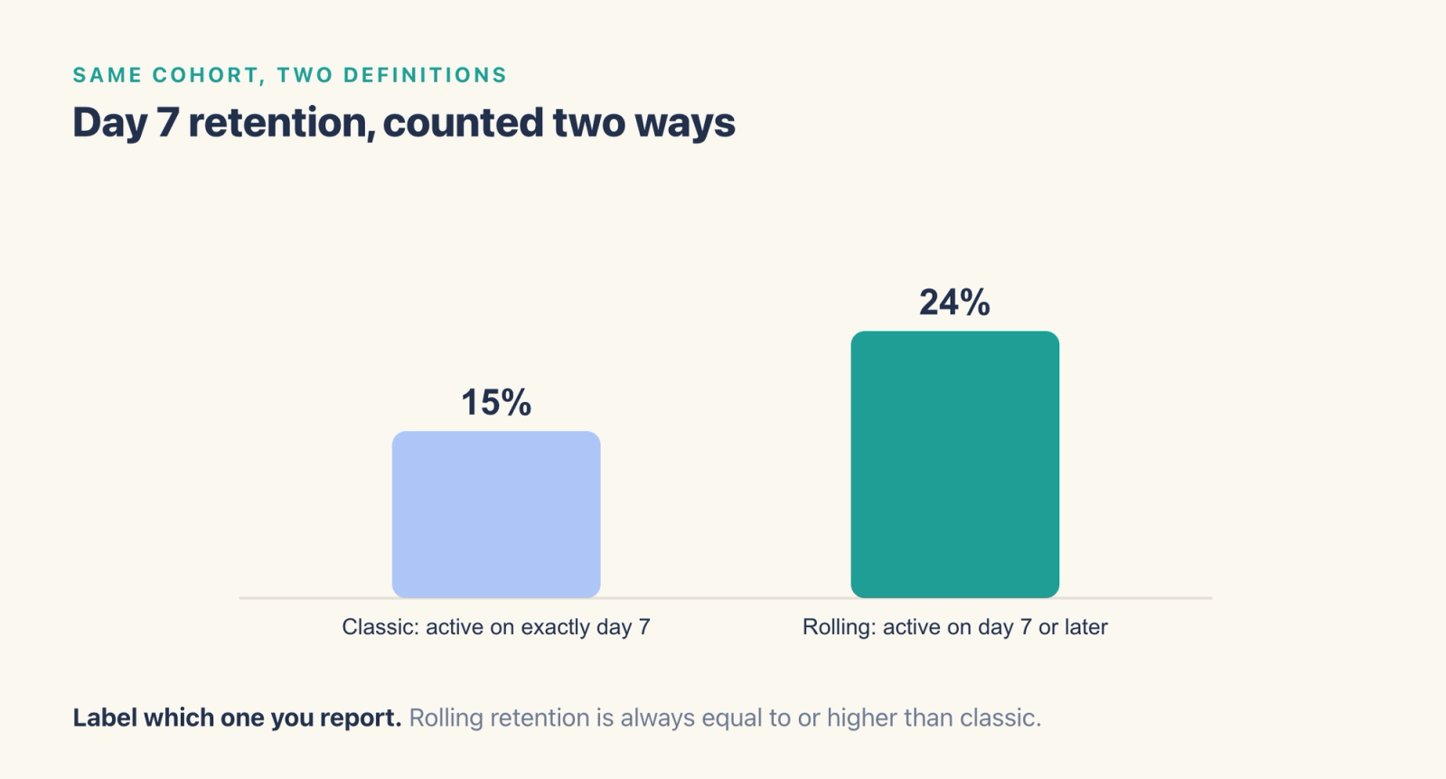 Two bars for the same example cohort on day 7: classic retention of 15%, counting users active on exactly day 7, and rolling retention of 24%, counting users active on day 7 or any later day.