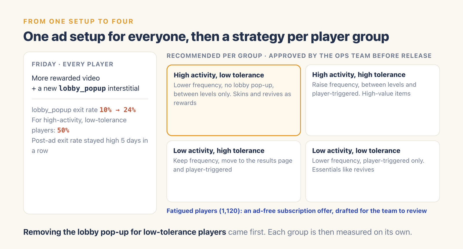 One ad setup for every player on Friday, with the lobby pop-up exit rate rising from 10% to 24%, replaced by four per-group strategies approved by the operations team and an ad-free subscription offer for 1,120 fatigued players.