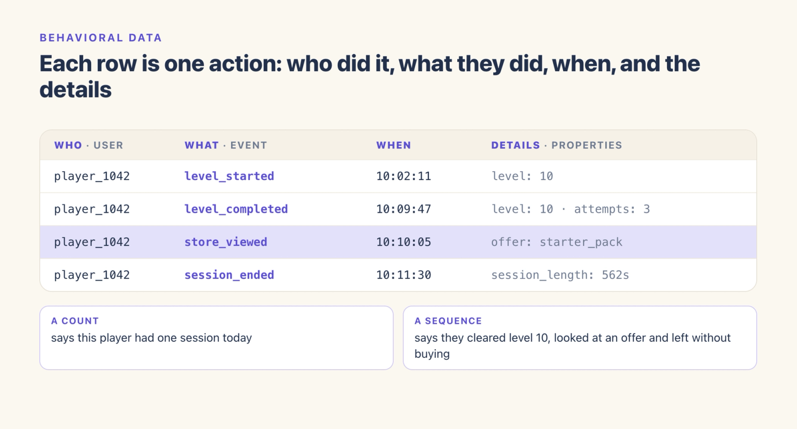 Four event rows for one player: level_started, level_completed, store_viewed and session_ended, each with a time and properties. A count shows one session; the sequence shows the player cleared level 10, viewed an offer and left without buying