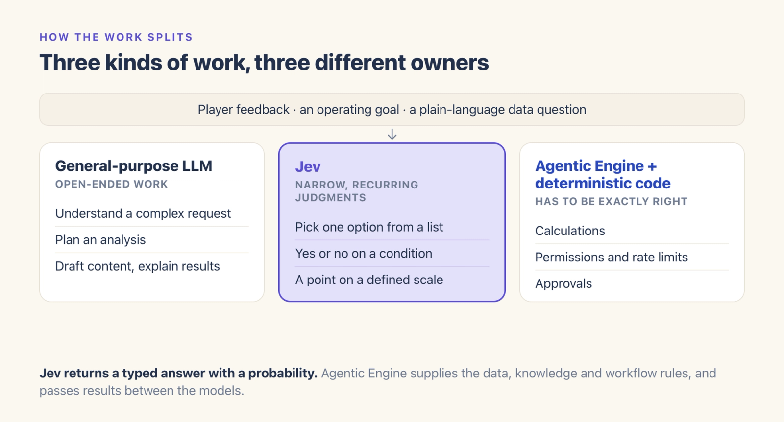 Diagram of three roles: a general-purpose LLM for open-ended work, Jev for narrow recurring judgments, and Agentic Engine with deterministic code for calculations, permissions and approvals