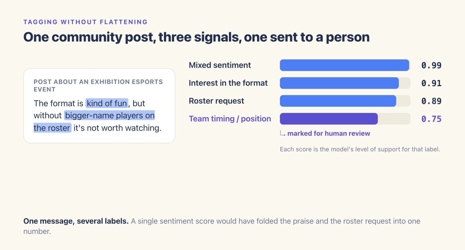 A community post about an esports event split into support scores: mixed sentiment 0.99, format interest 0.91, roster request 0.89, and team timing 0.75 marked for human review