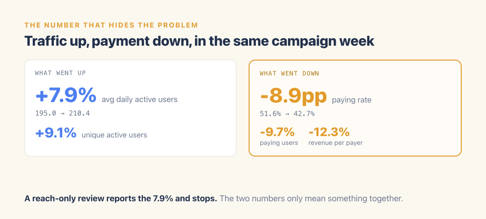 Side by side panels: daily active users up 7.9% while paying rate fell 8.9 points, paying users fell 9.7% and revenue per payer fell 12.3%.