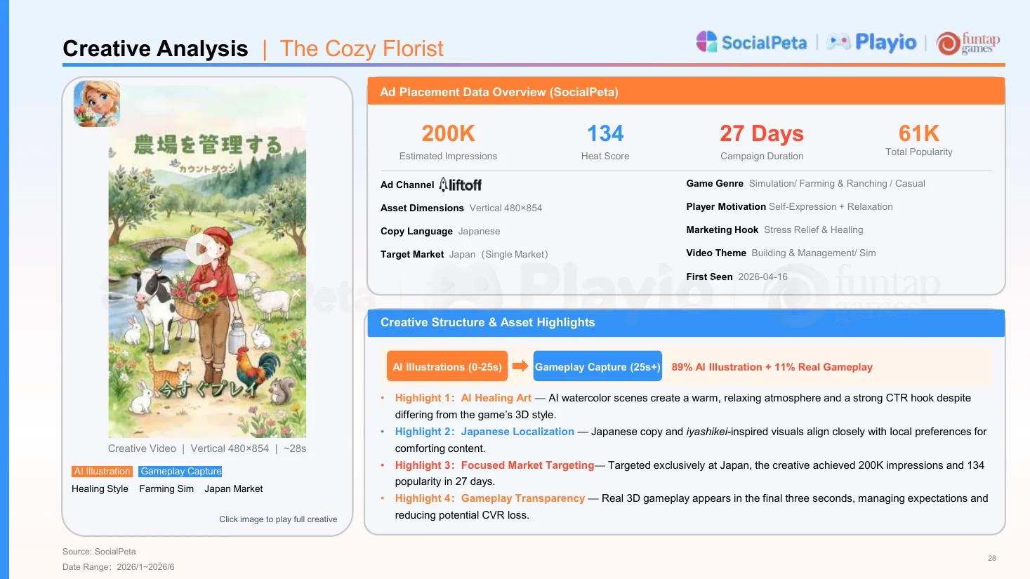 SocialPeta creative analysis of The Cozy Florist, with ad placement data and the creative structure from AI illustrations to gameplay capture.
