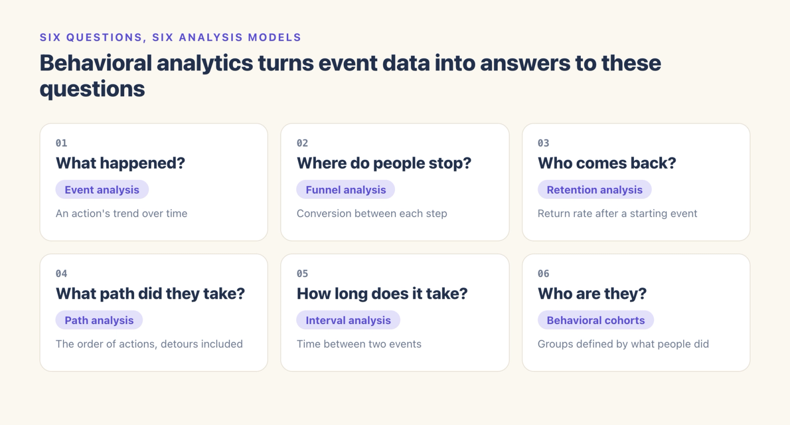 Six questions mapped to six analysis models: what happened (event analysis), where people stop (funnel), who comes back (retention), what path they took (path), how long it takes (interval), who they are (behavioral cohorts)