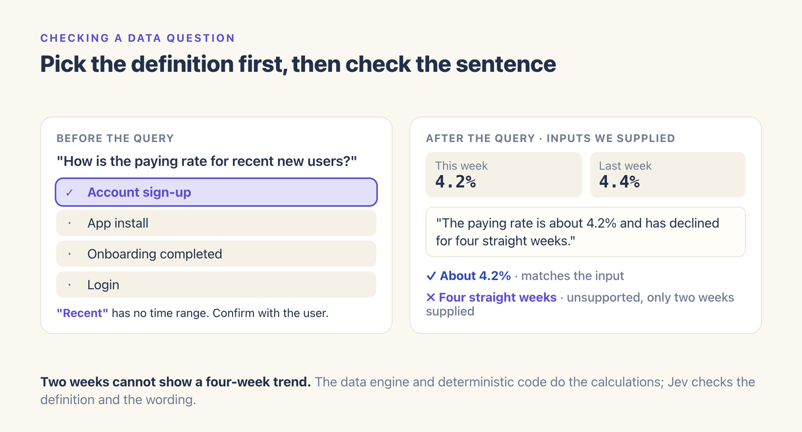 Before the query Jev picks account sign-up from four candidate events; after the query it keeps 4.2 percent and marks a four-week decline as unsupported by two weeks of data