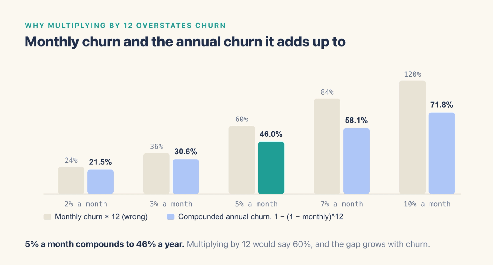 Bar chart converting monthly churn to annual churn: 2% monthly is 21.5% a year, 3% is 30.6%, 5% is 46.0%, 7% is 58.1% and 10% is 71.8%.