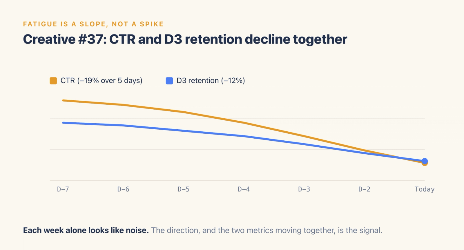 A line chart of creative #37 over a week: CTR and D3 retention both trend downward together.