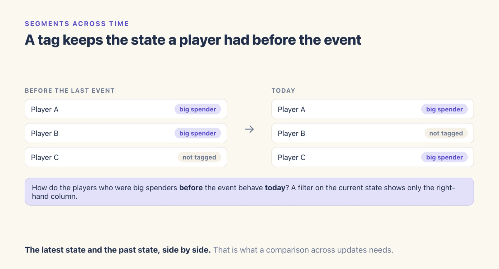Three example players tagged as big spenders before the last event and today. A tag keeps both states, so a team can compare how the players who were big spenders before the event behave today.