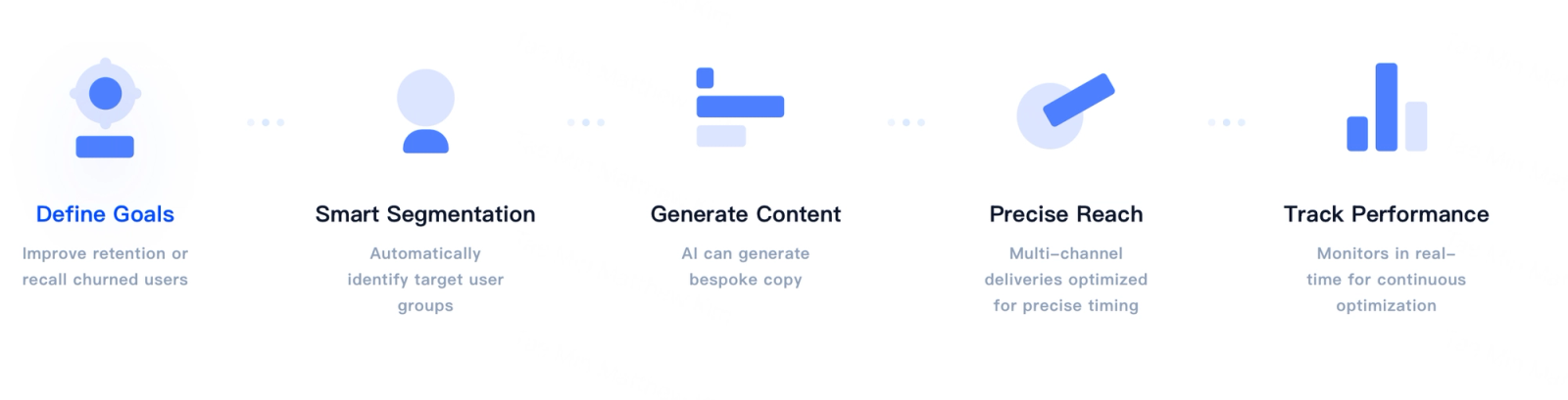 The Engagement Agent's automated intervention flow: define goals, smart segmentation, generate content, precise reach, and track performance.