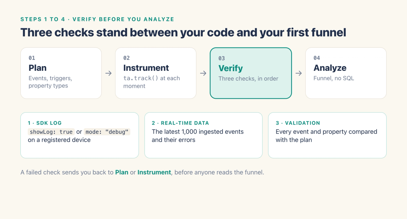 Four steps in a row, Plan, Instrument, Verify and Analyze, with Verify highlighted and three checks below it: SDK log, real-time data of the latest 1,000 events, and validation against the plan