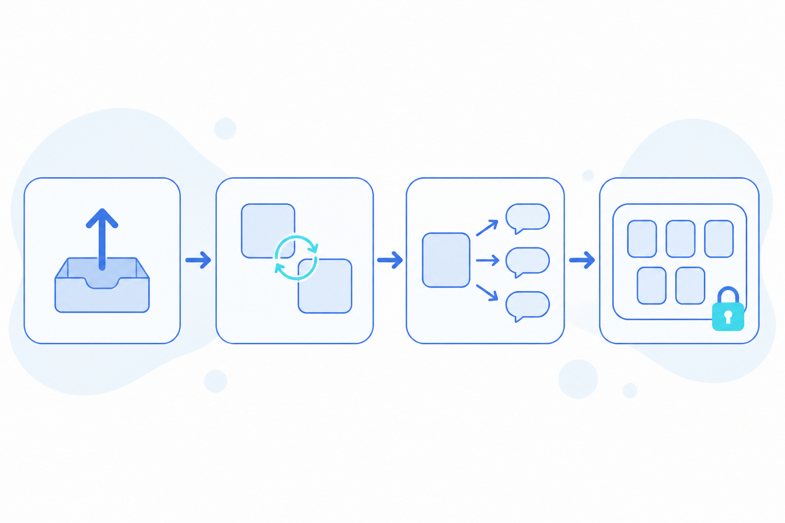 A left-to-right flow of four connected stages: upload, sync, reference, scope