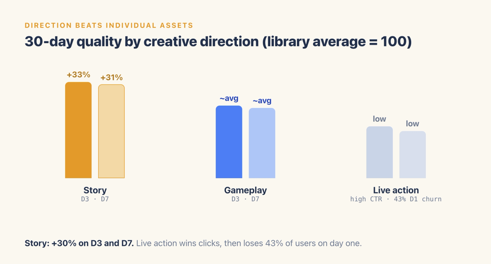 Grouped bars comparing creative directions over 30 days: story formats beat the library average on D3 retention and D7 payer rate, gameplay is near average, and live action is below with high day-one churn.