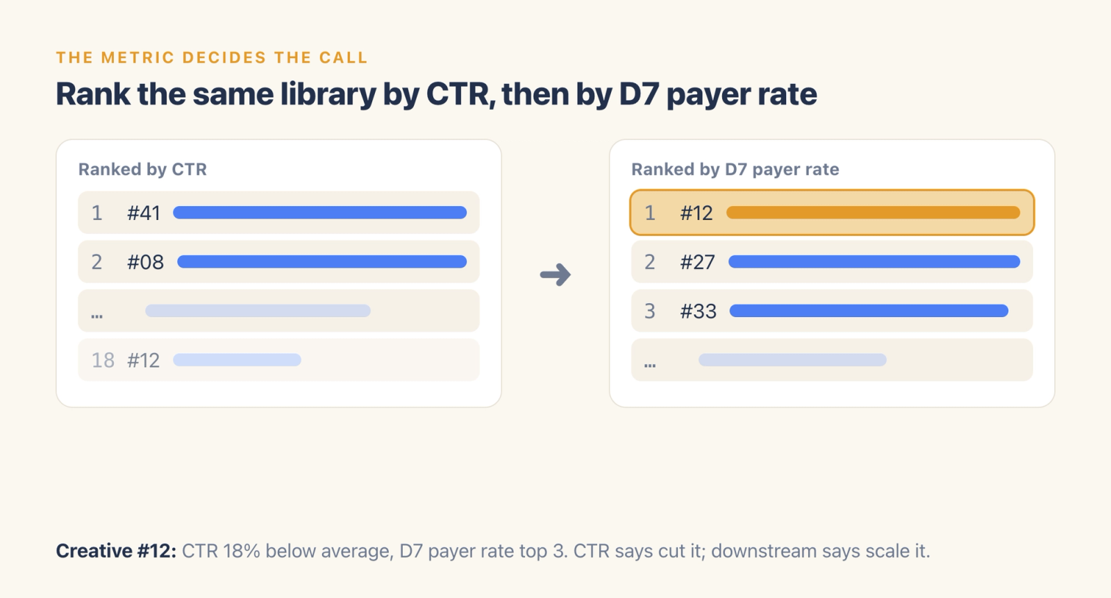 Two leaderboards of the same creative library: ranked by CTR, creative #12 sits near the bottom; ranked by D7 payer rate it ranks first.