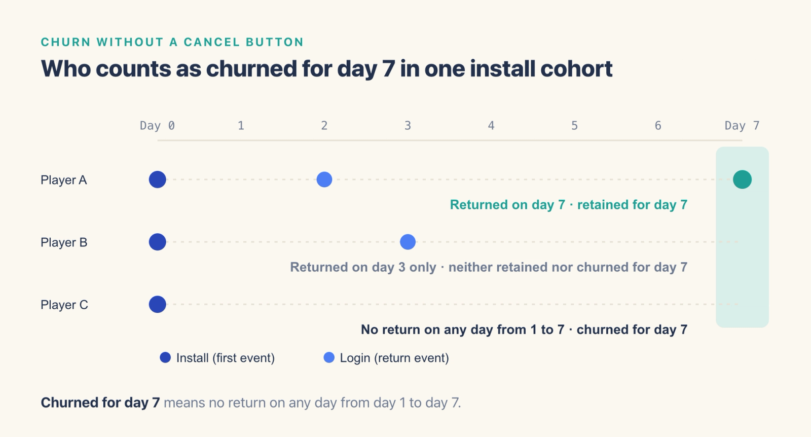 Timeline of a game install cohort from day 0 to day 7: players who return on day 7 count as retained for day 7, and players who return on no day from day 1 to day 7 count as churned for day 7.