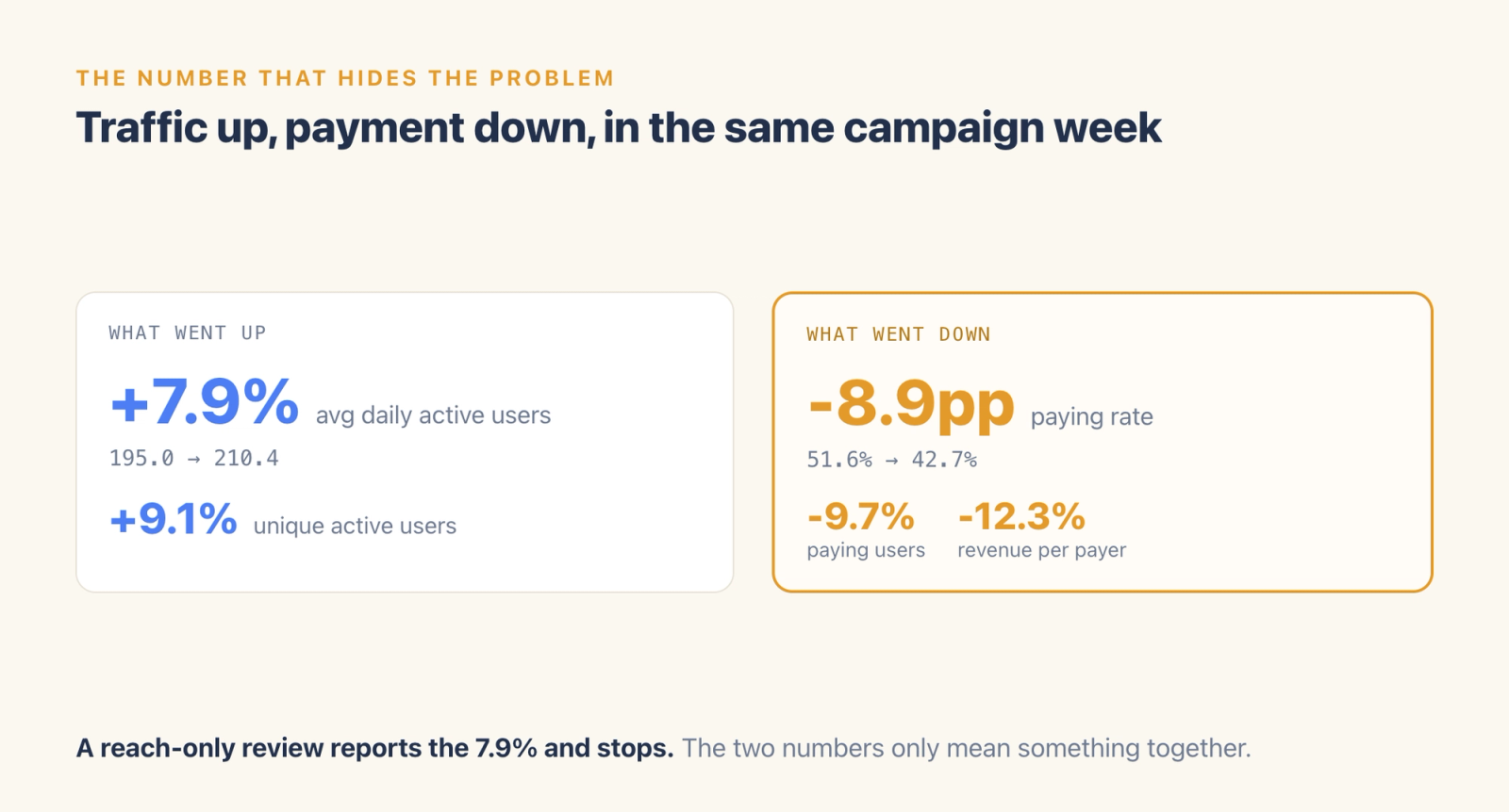 Side by side panels: daily active users up 7.9% while paying rate fell 8.9 points, paying users fell 9.7% and revenue per payer fell 12.3%.