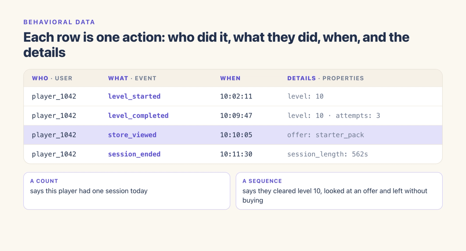 Four event rows for one player: level_started, level_completed, store_viewed and session_ended, each with a time and properties. A count shows one session; the sequence shows the player cleared level 10, viewed an offer and left without buying