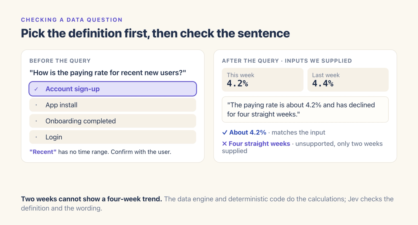 Before the query Jev picks account sign-up from four candidate events; after the query it keeps 4.2 percent and marks a four-week decline as unsupported by two weeks of data