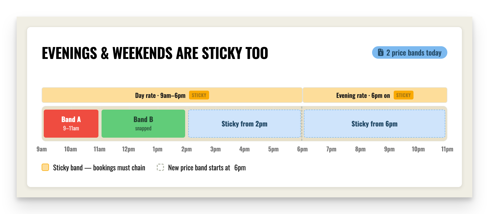 Sticky bookings can be setup per price band