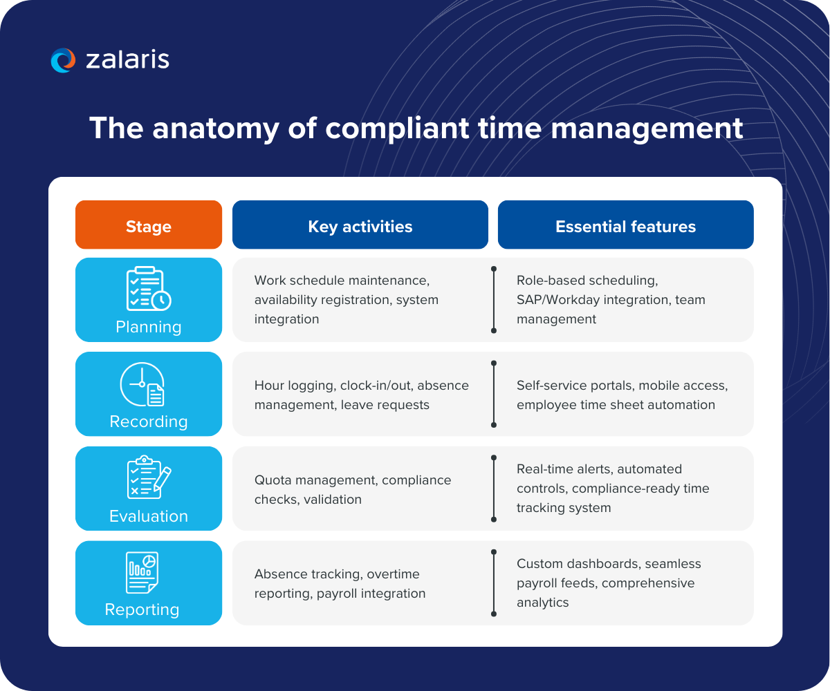 The anatomy of compliant time management
