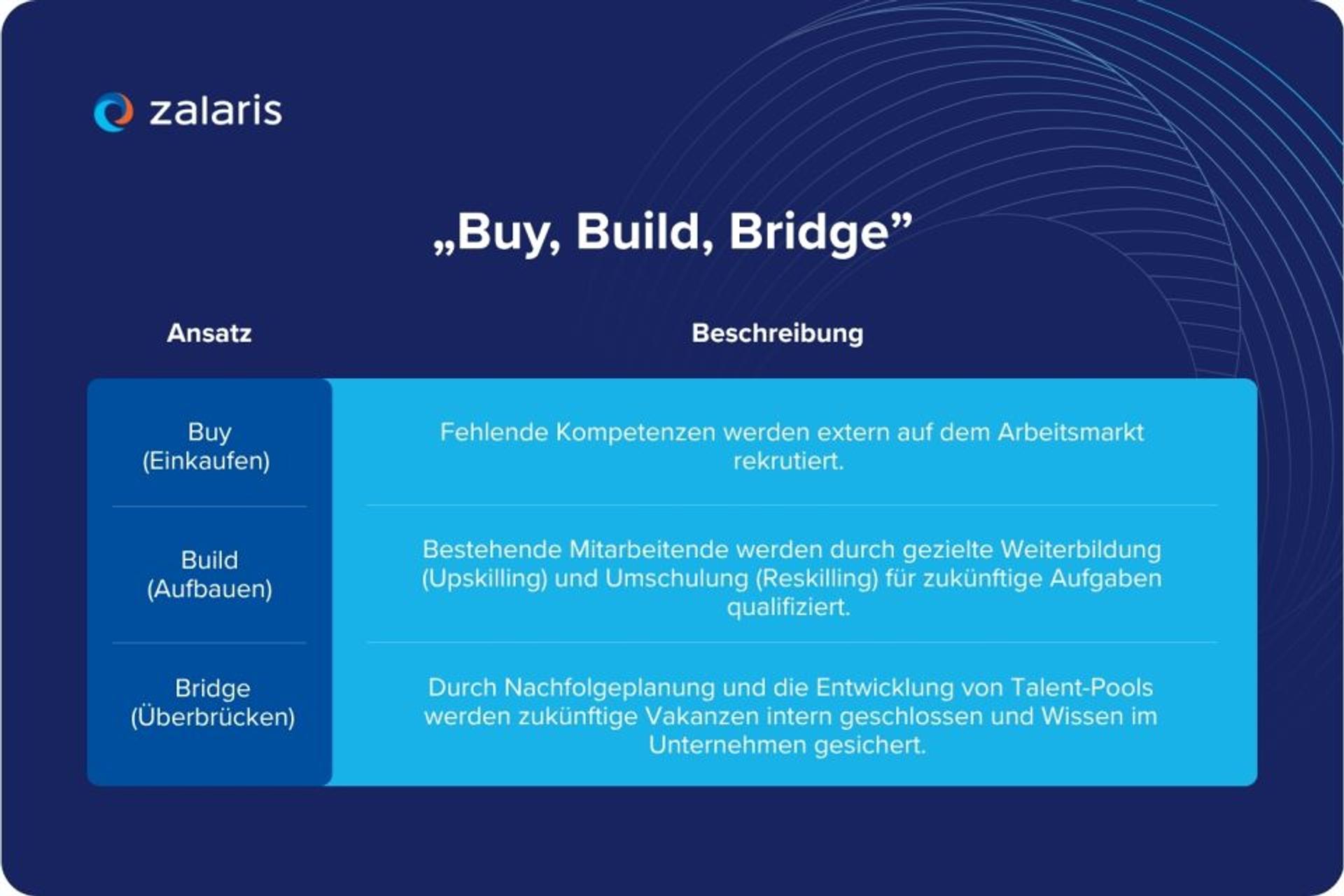 „Buy, Build, Bridge“-Ansatz