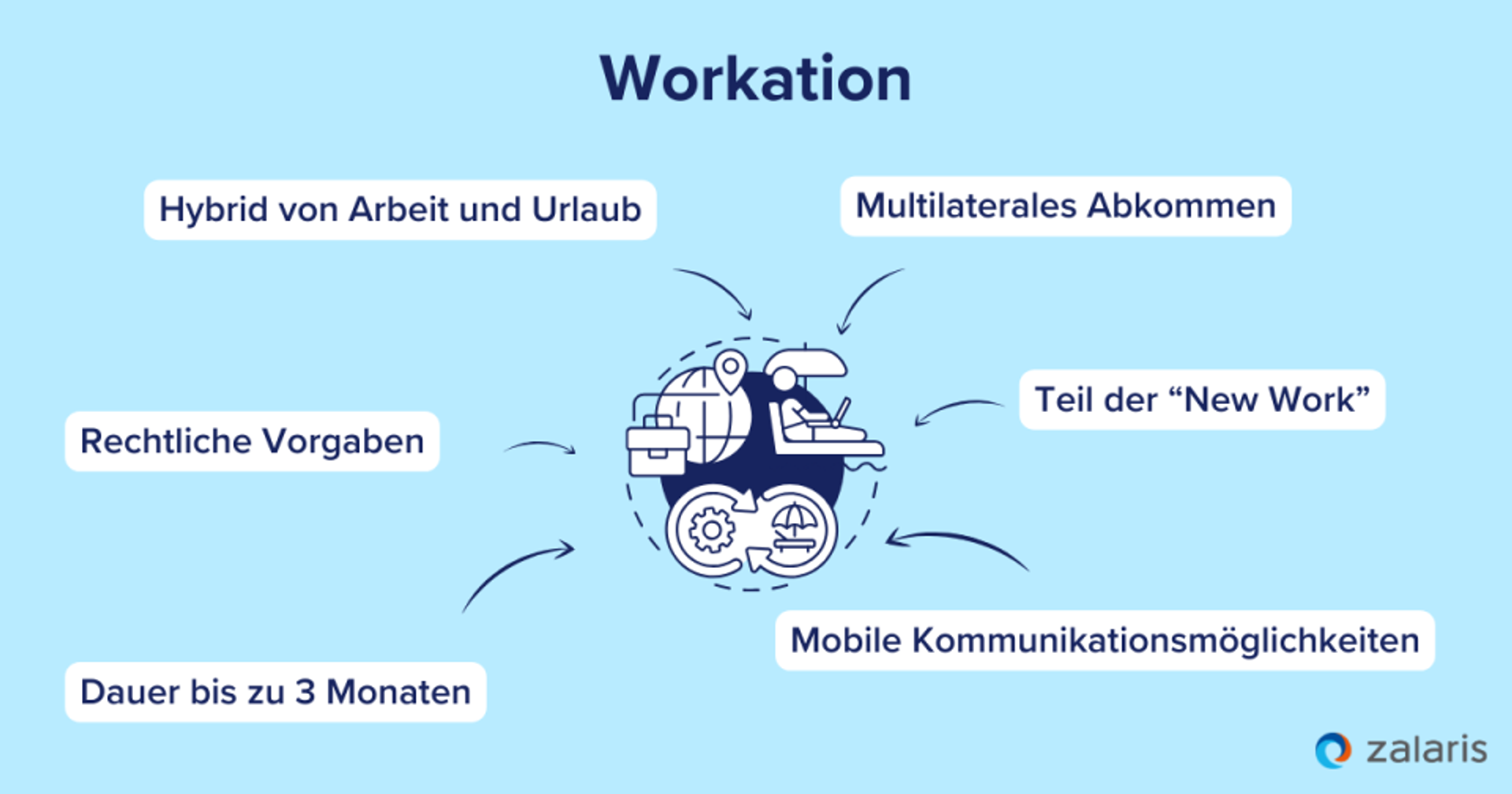  Was ist Workation?