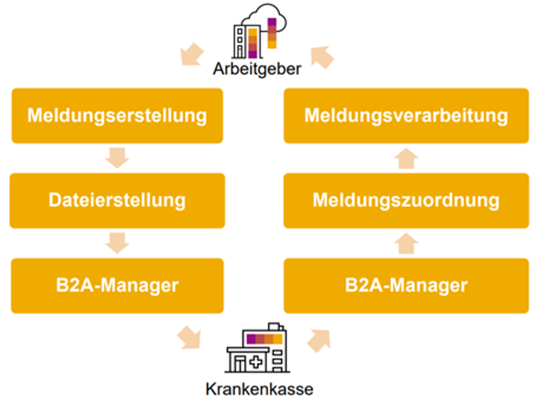 Quelle: Präsentation eAU: elektronische AU-Meldung von SAP SE, November 2021