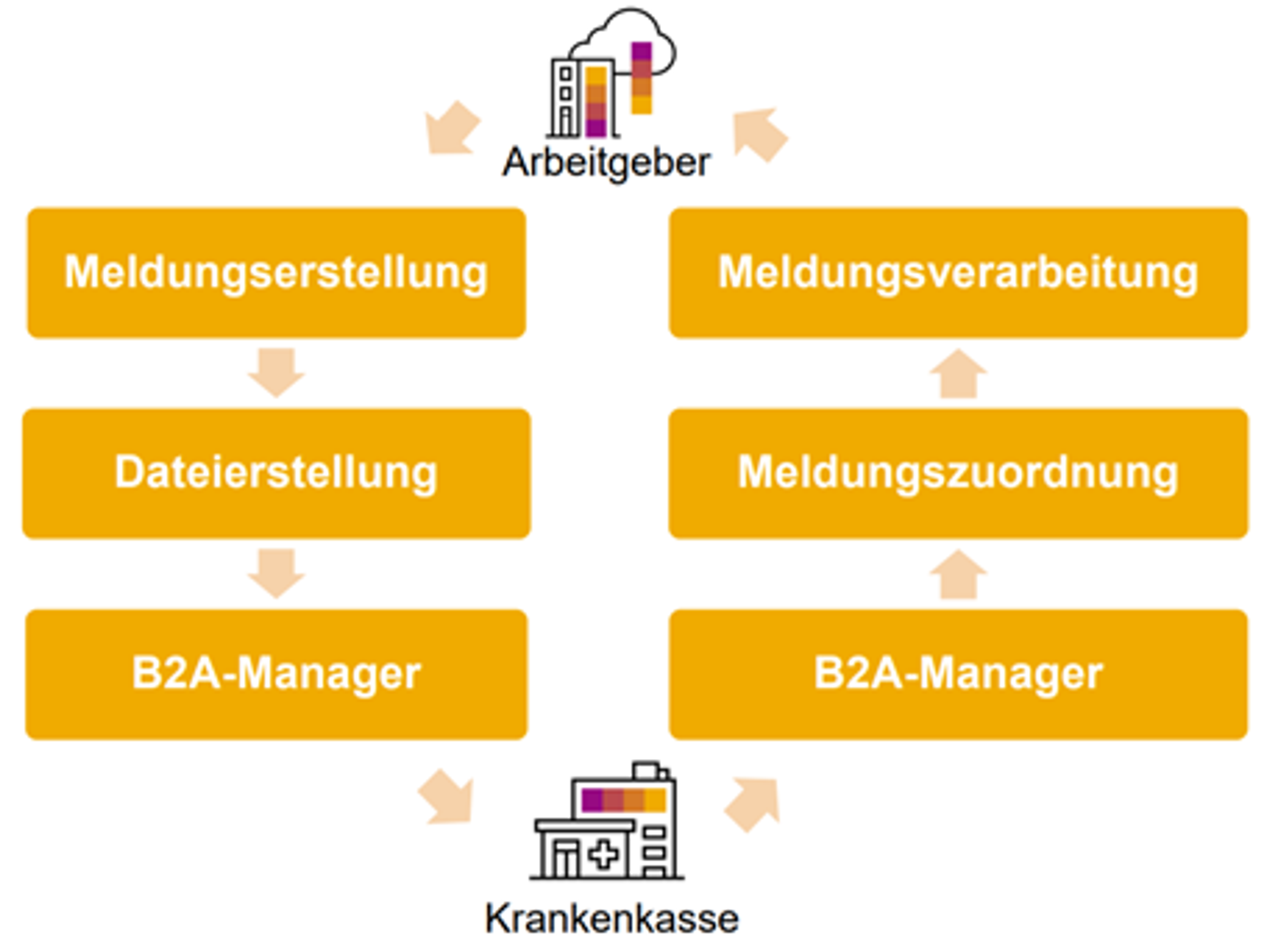 Quelle: Präsentation eAU: elektronische AU-Meldung von SAP SE, November 2021