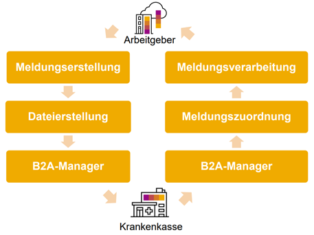 Quelle: Präsentation eAU: elektronische AU-Meldung von SAP SE, November 2021