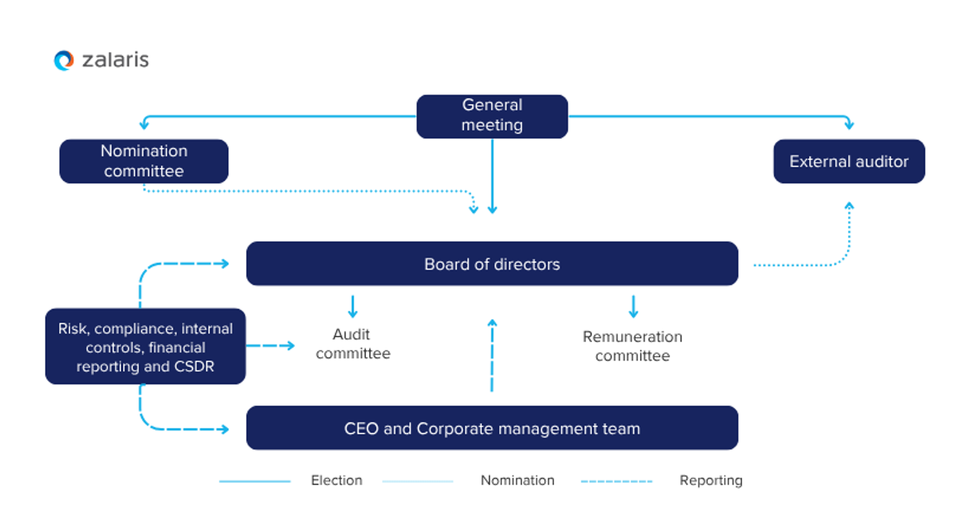 Corporate Governance Policy
