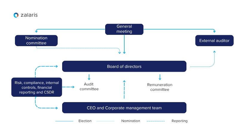 Corporate Governance Policy