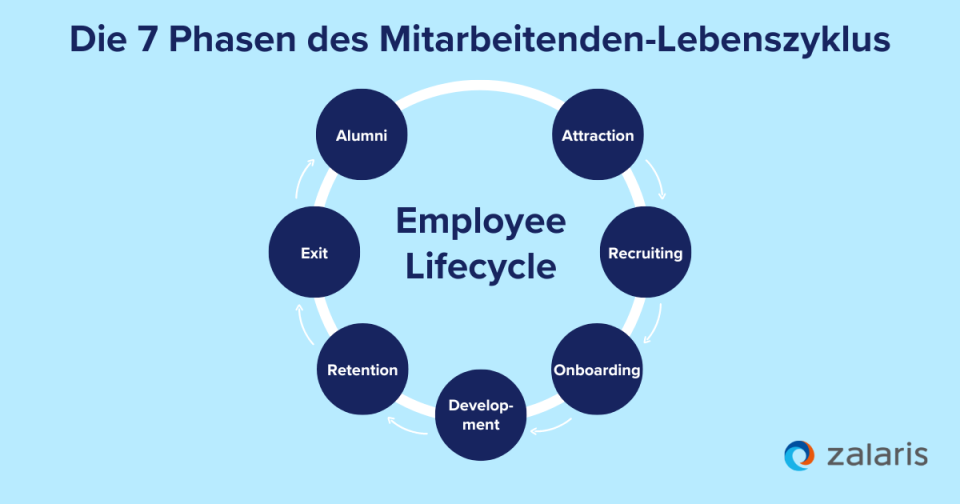 Mitarbeitenden-Lebenszyklus