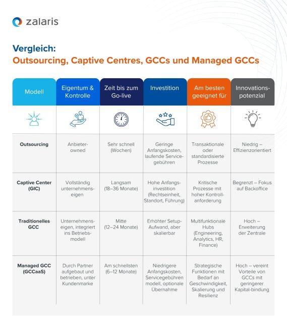 Vergleich Outsourcing, Captive Centres, GCCs & Managed GCCs