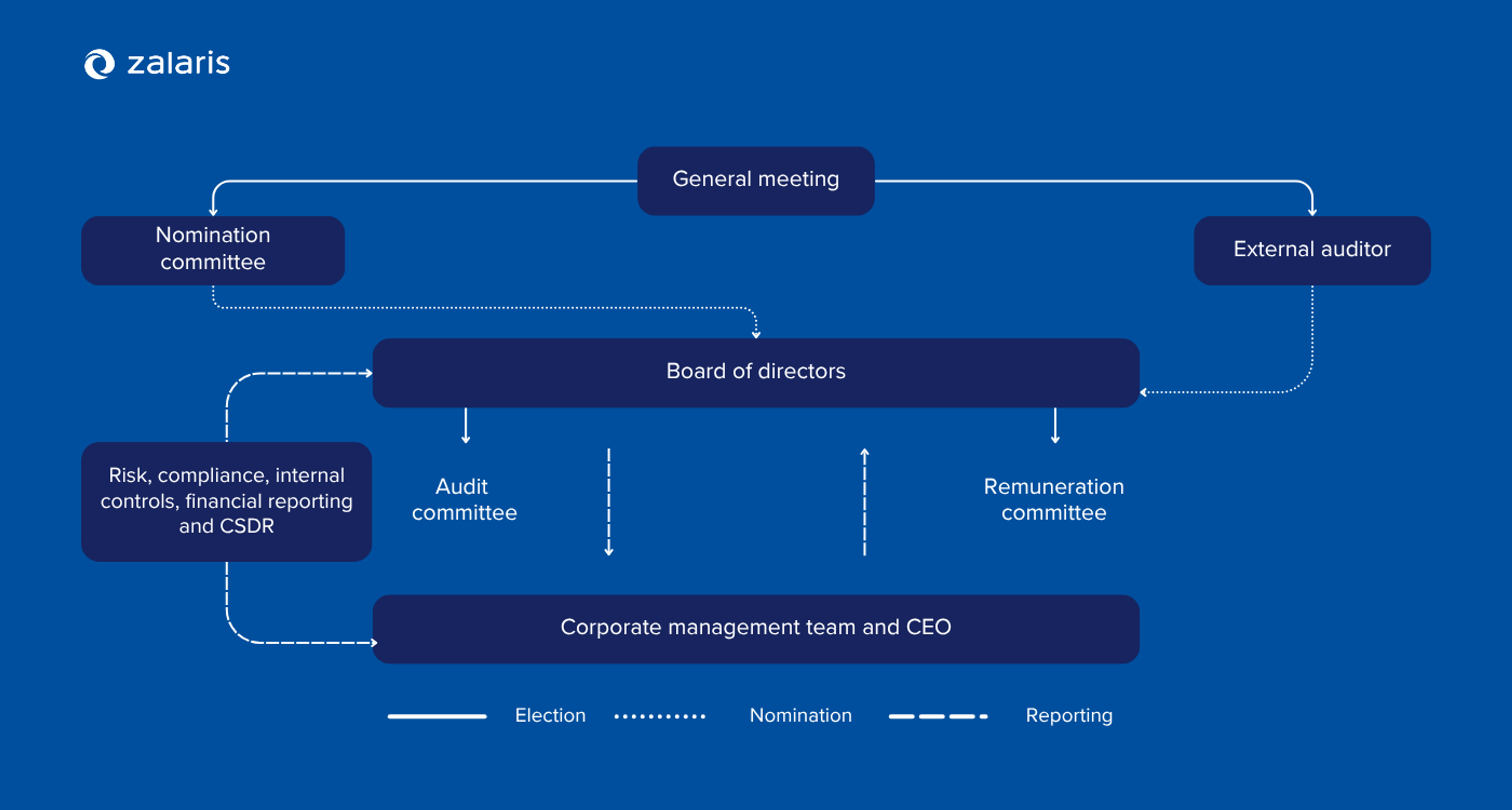 Corporate Governance Policy