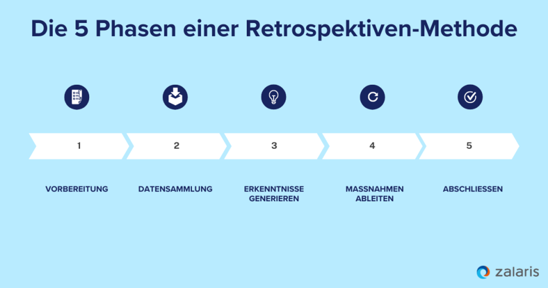  Die 5 Phasen einer Retrospektiven-Methode