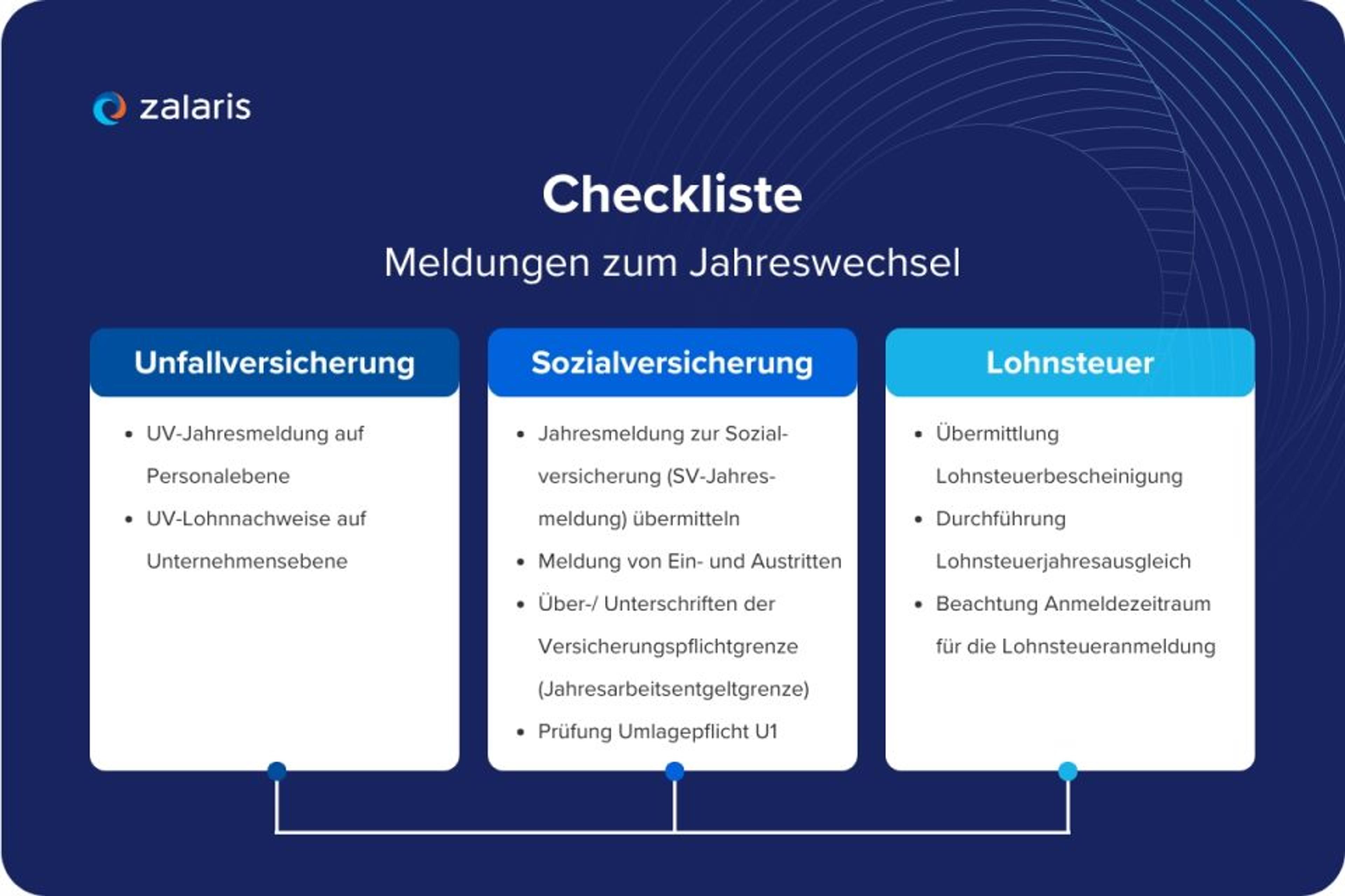 Checkliste: Meldungen zum Jahreswechsel