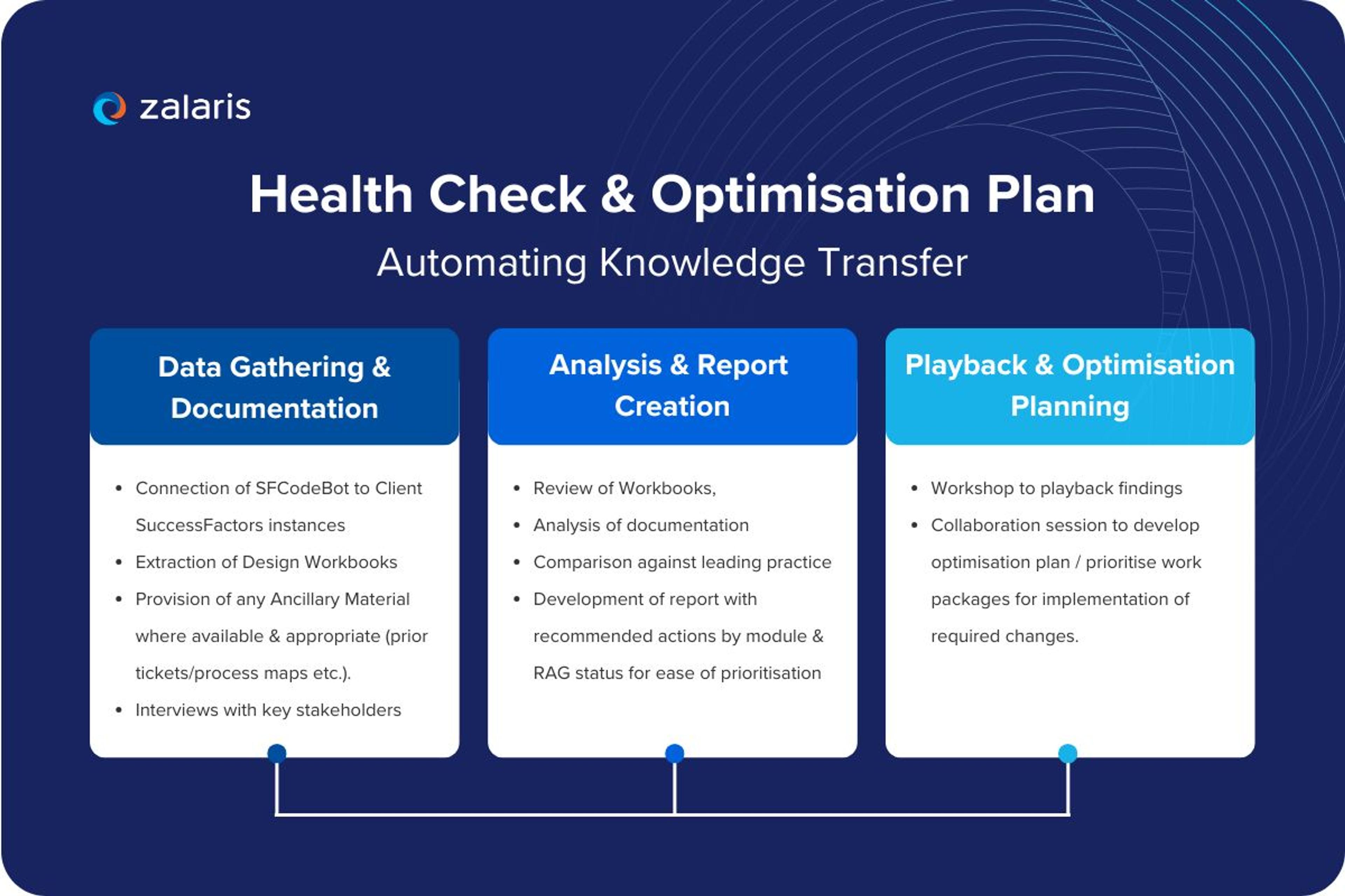 How Zalaris 5-Step Health Check Model works 