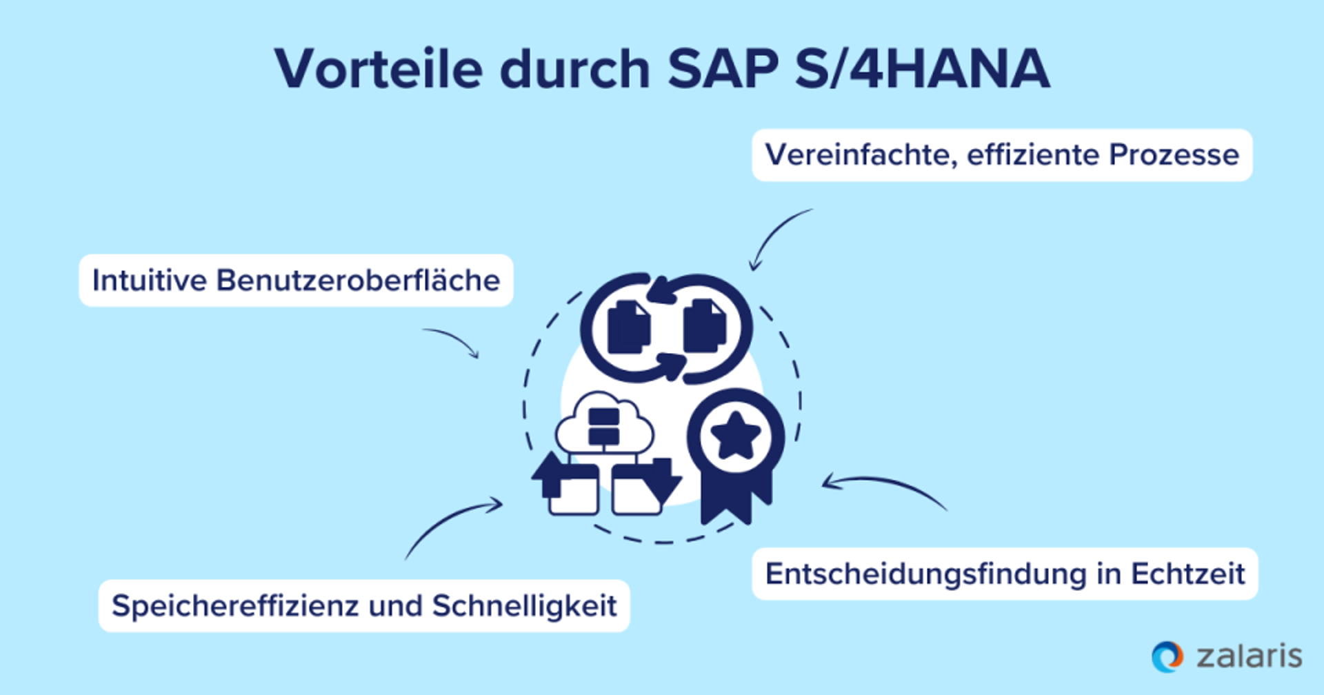 Welche konkreten Vorteile bietet SAP S/4HANA?