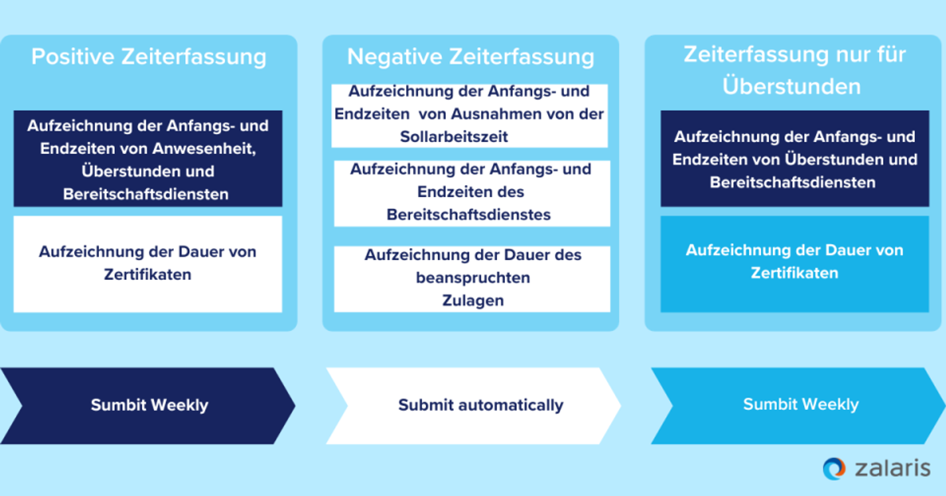 Clock Time-based recording (uhrzeitbasierte Zeiterfassung)
