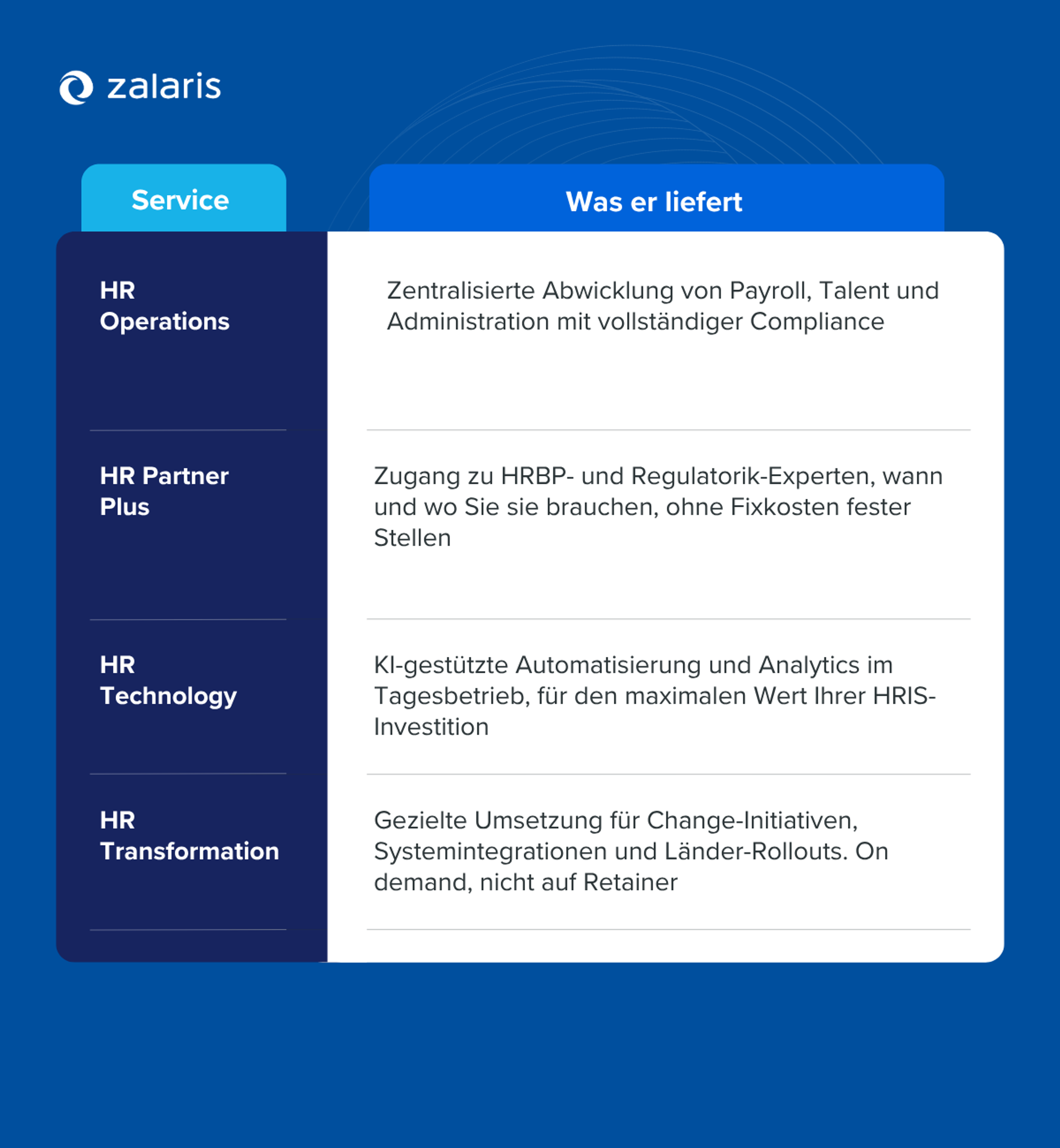 Zalaris-HRaaS-Übersicht mit vier Services: HR Operations, HR Partner Plus, HR Technology und HR Transformation und ihrem jeweiligen Nutzen.