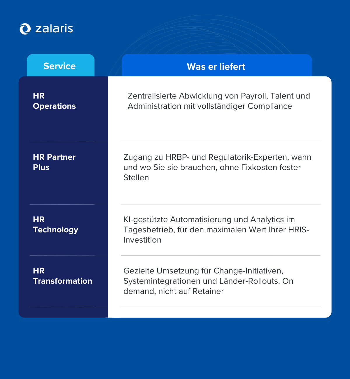 Zalaris-HRaaS-Übersicht mit vier Services: HR Operations, HR Partner Plus, HR Technology und HR Transformation und ihrem jeweiligen Nutzen.