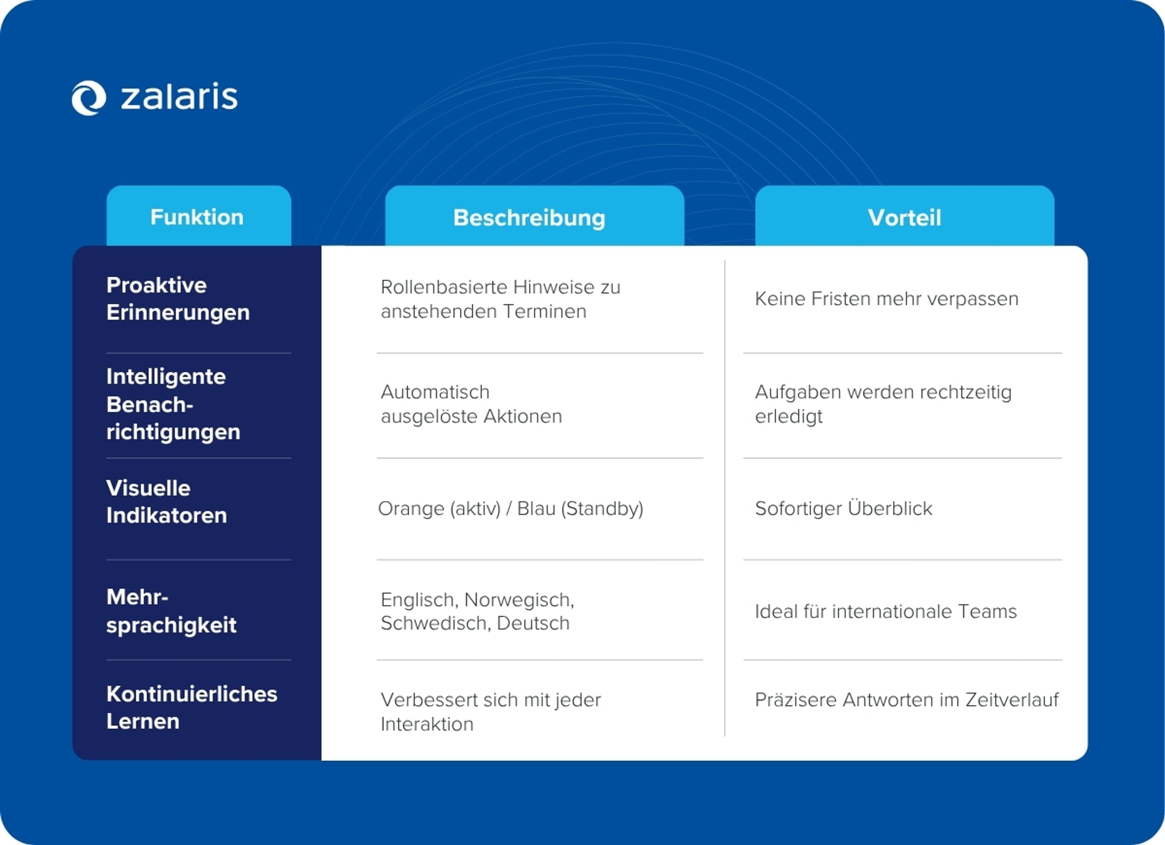Infografik Mehrwert durch Zally