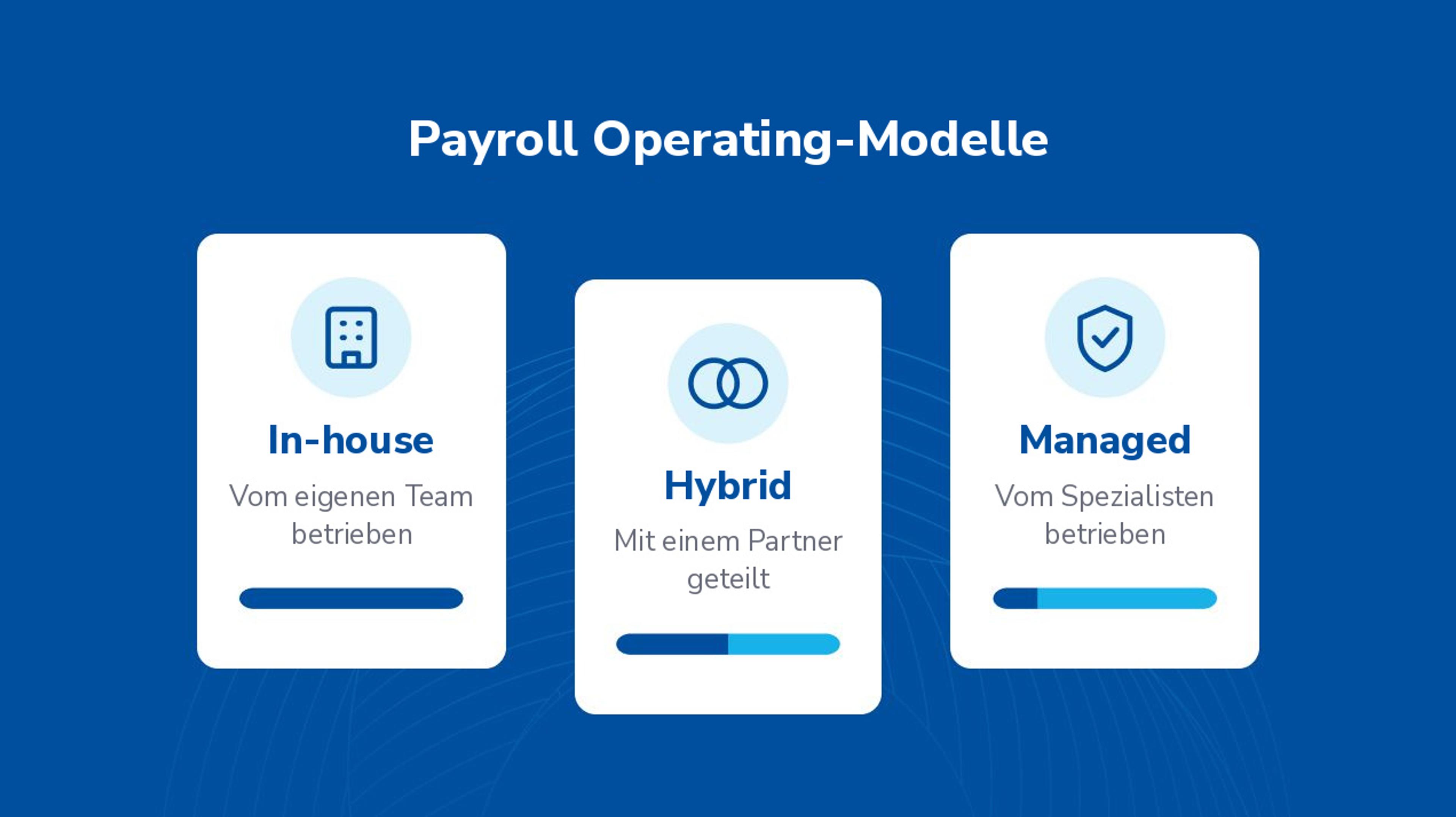 Vergleich der drei Payroll Operating-Modelle: In-house wird vom eigenen Team betrieben, Hybrid mit einem Partner geteilt, Managed vom Spezialisten betrieben.