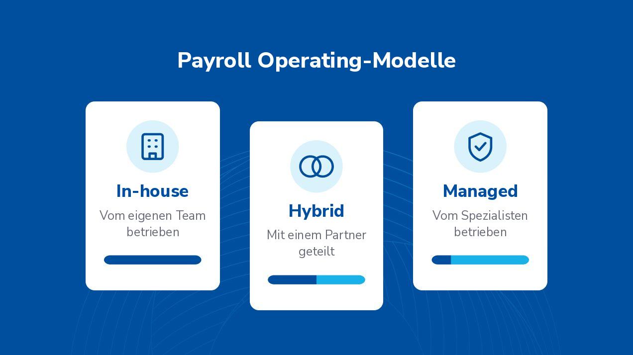 Vergleich der drei Payroll Operating-Modelle: In-house wird vom eigenen Team betrieben, Hybrid mit einem Partner geteilt, Managed vom Spezialisten betrieben.